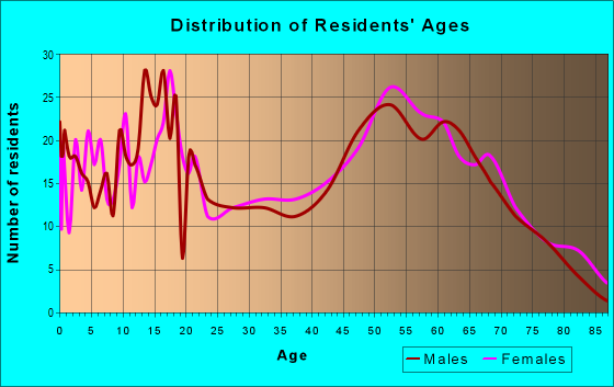Age and Sex of Residents in zip code 72355