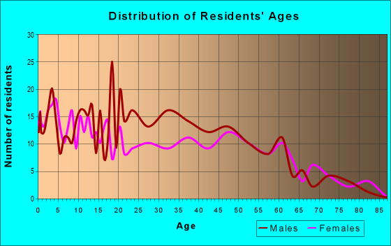 Age and Sex of Residents in zip code 72358