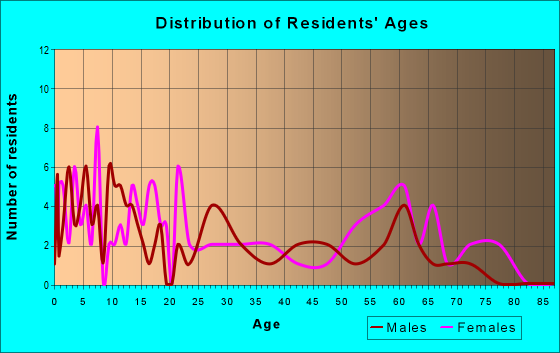 Age and Sex of Residents in zip code 72359