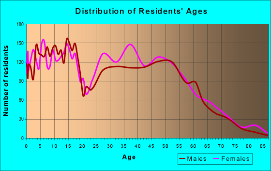 Age and Sex of Residents in zip code 72364