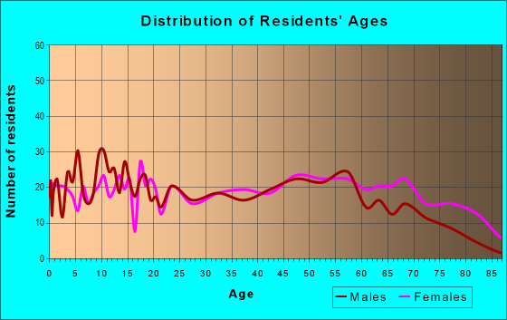 Age and Sex of Residents in zip code 72365