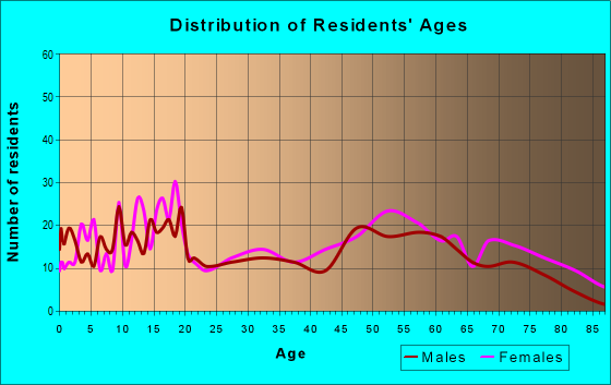 Age and Sex of Residents in zip code 72366