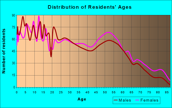 Age and Sex of Residents in zip code 72370