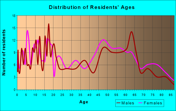 Age and Sex of Residents in zip code 72373