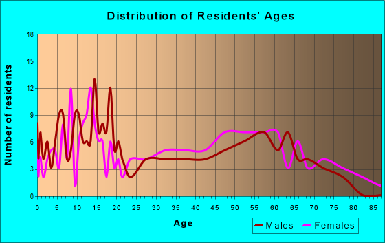 Age and Sex of Residents in zip code 72374