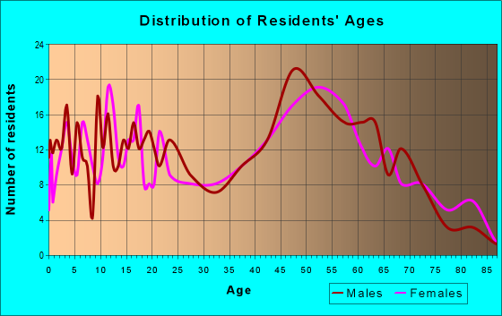 Age and Sex of Residents in zip code 72376