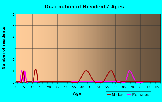 Age and Sex of Residents in zip code 72377