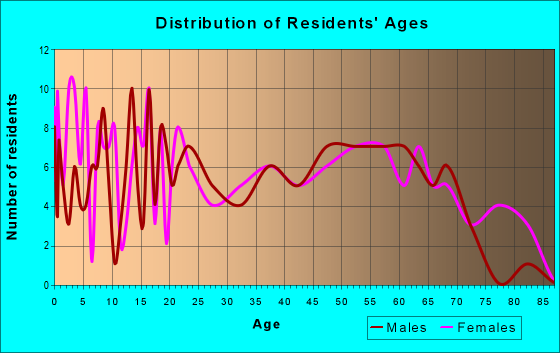 Age and Sex of Residents in zip code 72384