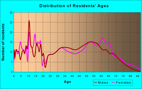 Age and Sex of Residents in zip code 72386