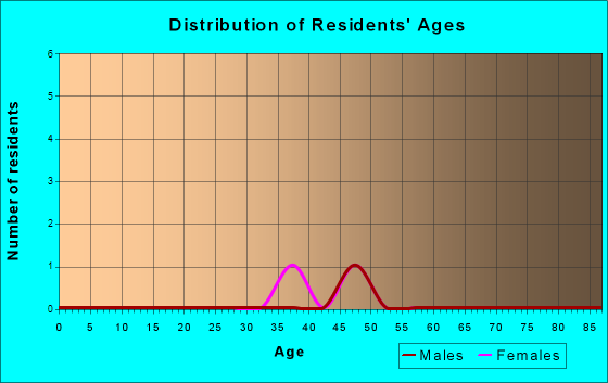 Age and Sex of Residents in zip code 72387