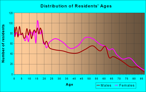 Age and Sex of Residents in zip code 72390