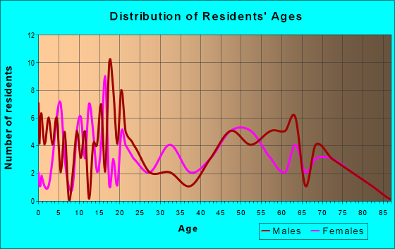 Age and Sex of Residents in zip code 72394