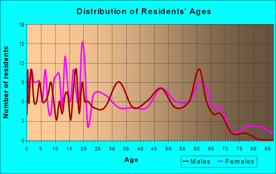 Age and Sex of Residents in zip code 72395