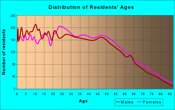 Age and Sex of Residents in zip code 72404