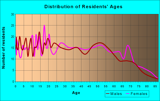 Age and Sex of Residents in zip code 72411