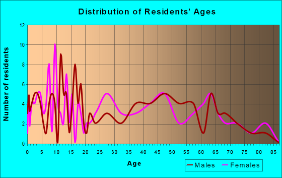 Age and Sex of Residents in zip code 72413