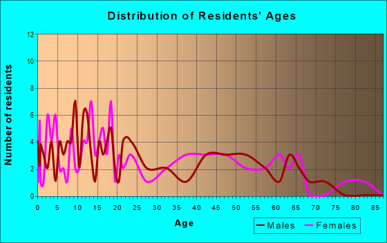 Age and Sex of Residents in zip code 72414