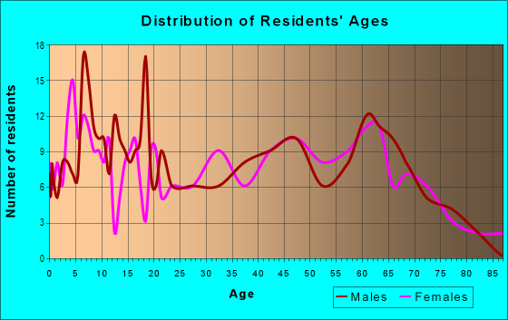 Age and Sex of Residents in zip code 72415