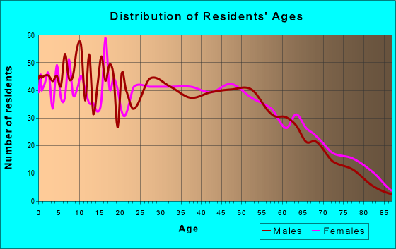 Age and Sex of Residents in zip code 72416