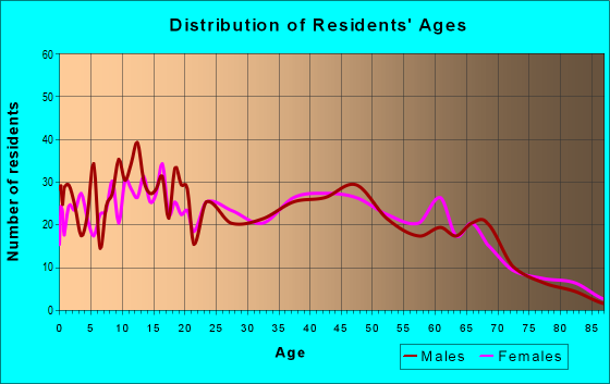 Age and Sex of Residents in zip code 72417