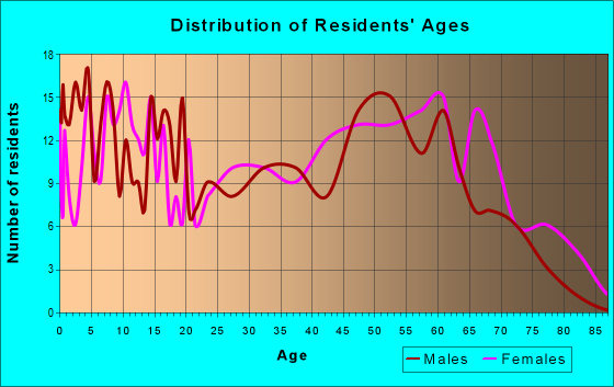 Age and Sex of Residents in zip code 72419