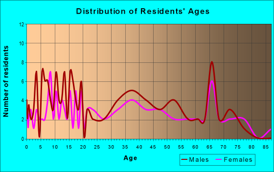 Age and Sex of Residents in zip code 72421
