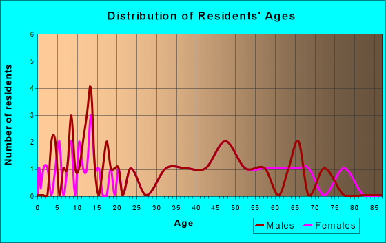 Age and Sex of Residents in zip code 72426