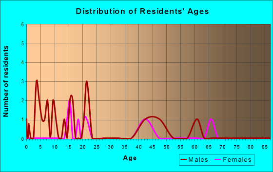 Age and Sex of Residents in zip code 72428