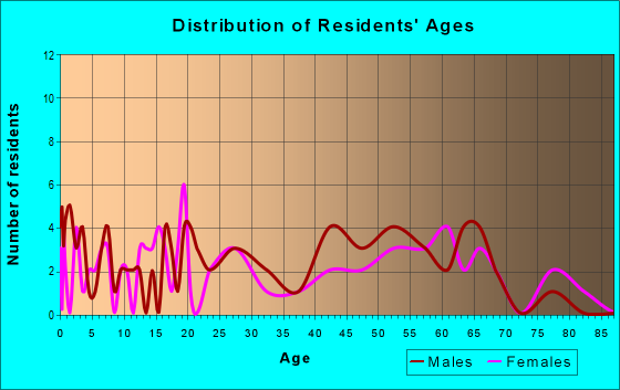 Age and Sex of Residents in zip code 72429