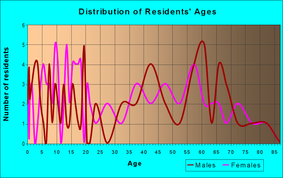 Age and Sex of Residents in zip code 72431