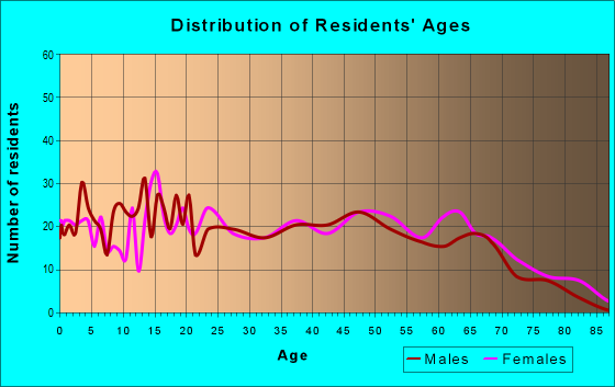 Age and Sex of Residents in zip code 72433