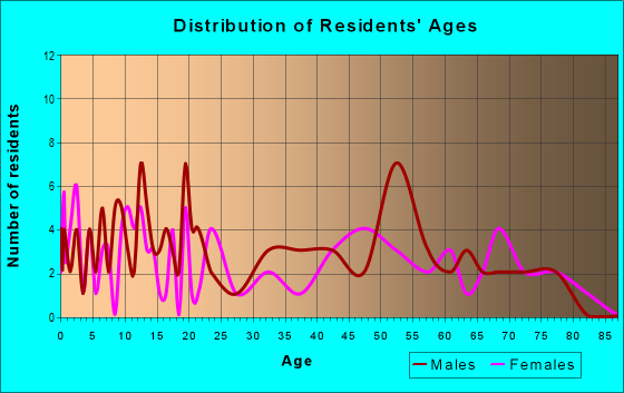 Age and Sex of Residents in zip code 72435
