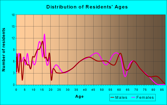 Age and Sex of Residents in zip code 72436