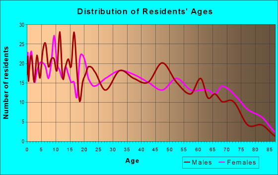 Age and Sex of Residents in zip code 72438