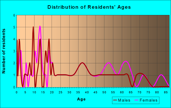 Age and Sex of Residents in zip code 72440