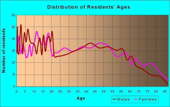 Age and Sex of Residents in zip code 72442