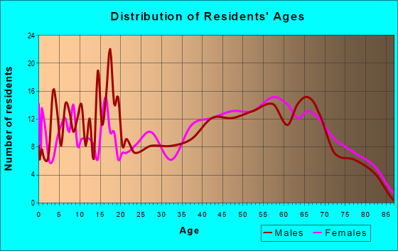 Age and Sex of Residents in zip code 72444
