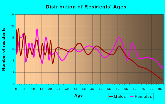 Age and Sex of Residents in zip code 72447