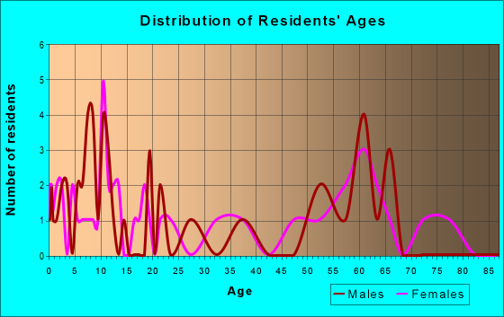 Age and Sex of Residents in zip code 72449