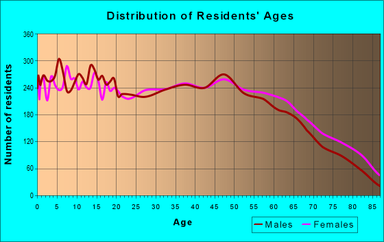 Age and Sex of Residents in zip code 72450