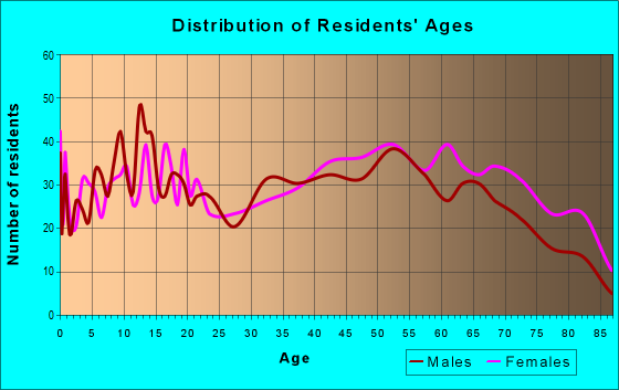 Age and Sex of Residents in zip code 72454