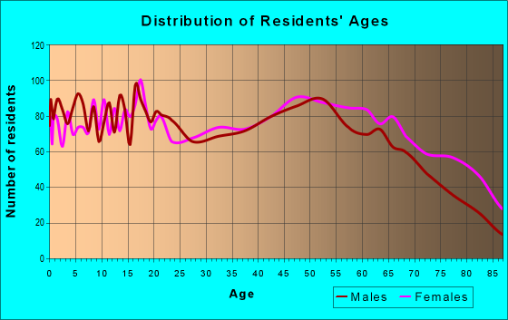 Age and Sex of Residents in zip code 72455