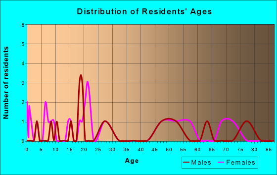 Age and Sex of Residents in zip code 72457