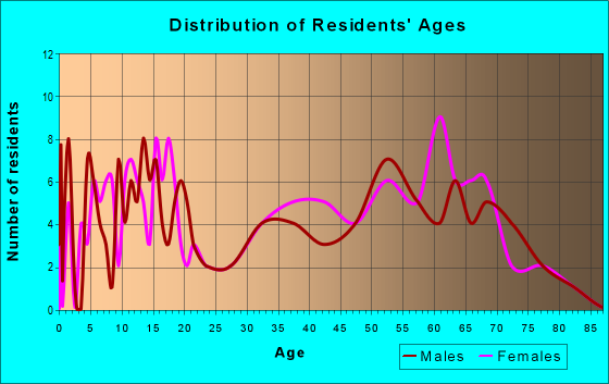 Age and Sex of Residents in zip code 72458