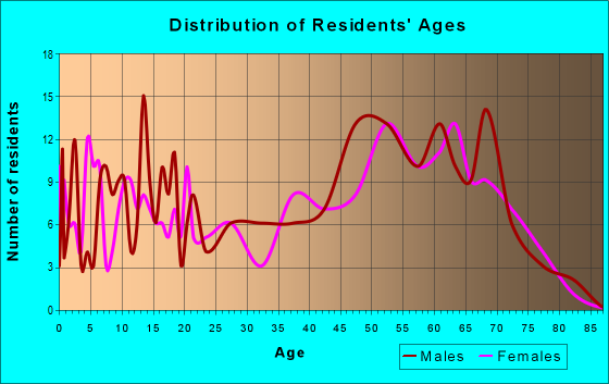 Age and Sex of Residents in zip code 72459