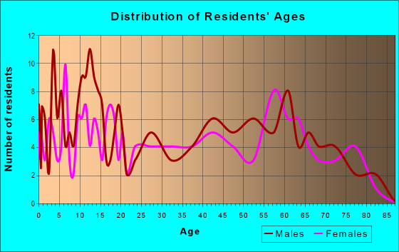 Age and Sex of Residents in zip code 72460
