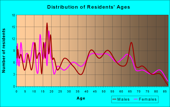 Age and Sex of Residents in zip code 72469
