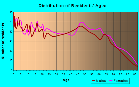 Age and Sex of Residents in zip code 72472