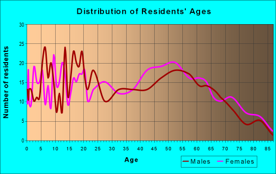 Age and Sex of Residents in zip code 72473