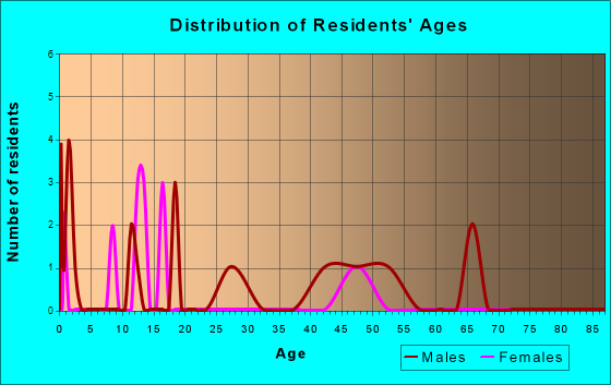 Age and Sex of Residents in zip code 72475